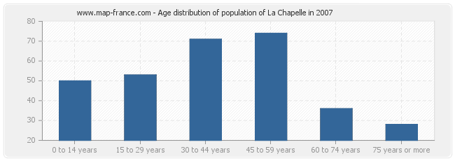 Age distribution of population of La Chapelle in 2007